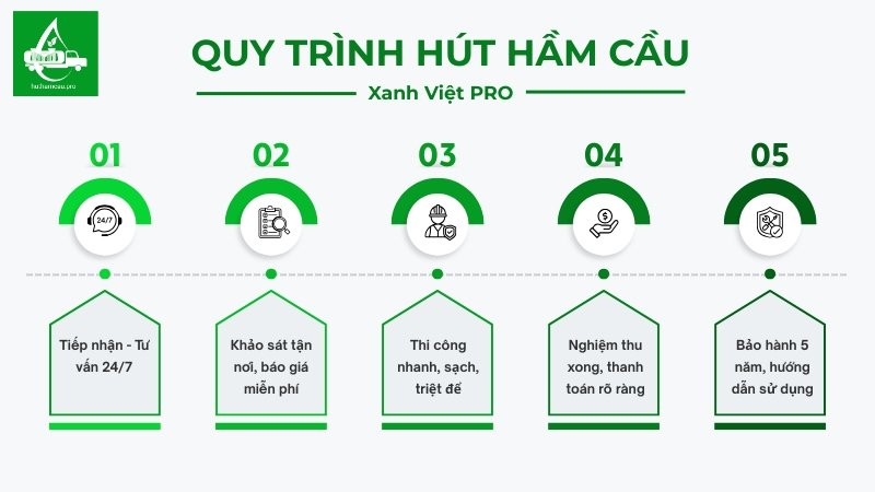 Quy trình hút hầm cầu tại Xanh Việt PRO
