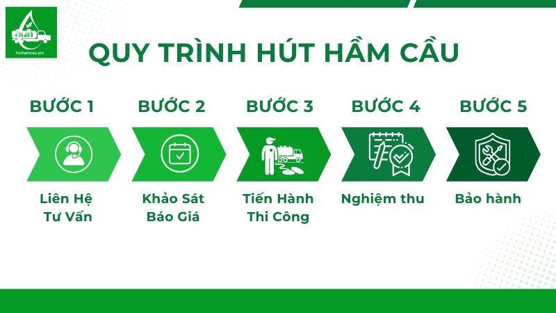 Quy trình hút hầm cầu tại Xanh Việt PRO