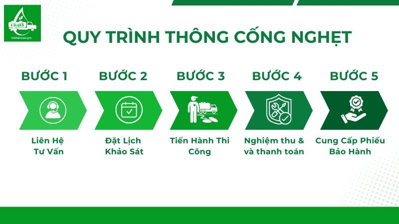 Quy trình thông cống nghẹt tại Xanh Việt Pro
