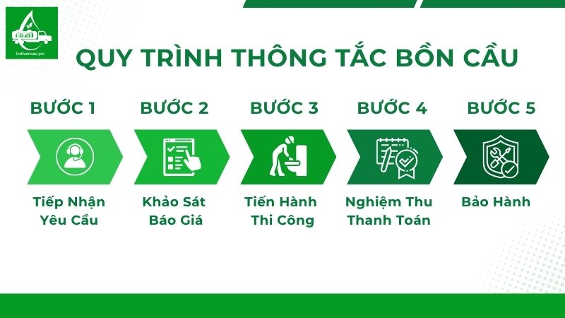 Quy trình thông tắc bồn cầu