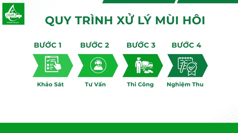Quy trình xử lý mùi hôi tại Xanh Việt Pro