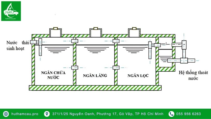 Cấu tạo và nguyên lý hoạt động của bể tự hoại 3 ngăn