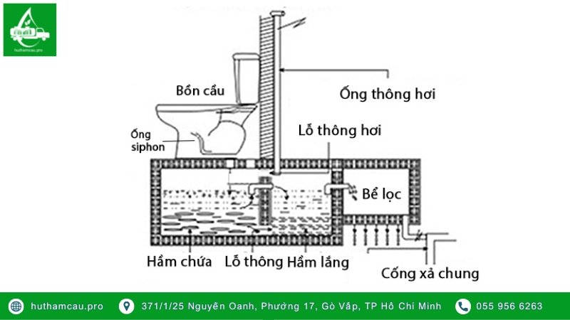 Đặt ống thoát hơi ra ngoài trời