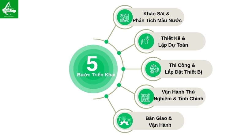 Các bước trong quy trình hệ thống xử lý nước thải