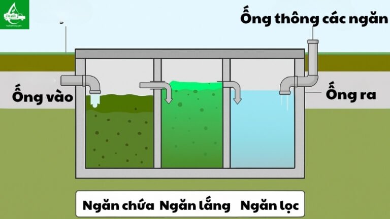 Sơ đồ cấu tạo bể phốt 3 ngăn với vị trí ống vào, ống ra và ống thông