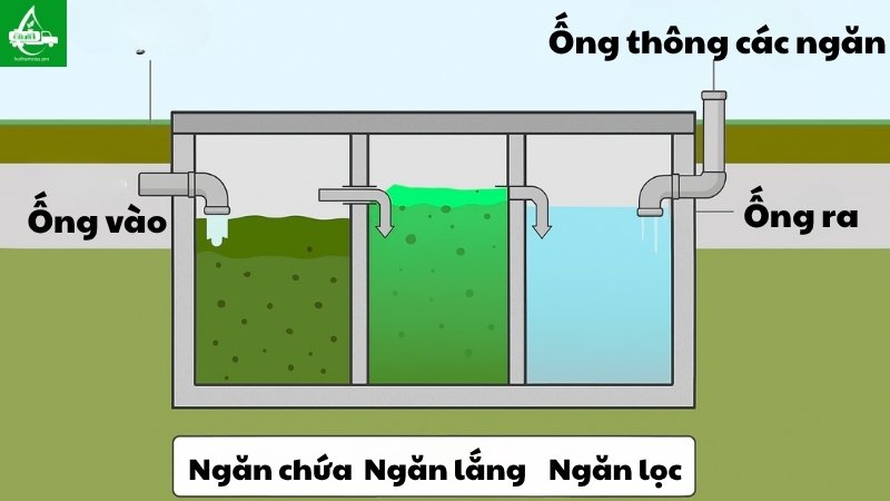 Sơ đồ cấu tạo bể phốt 3 ngăn với vị trí ống vào, ống ra và ống thông